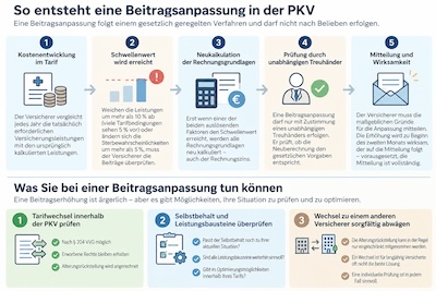Eine PKV-Beitragsanpassung folgt festen Regeln: Erst wenn bestimmte Voraussetzungen erfüllt sind, werden die Rechnungsgrundlagen neu kalkuliert und die Anpassung durch einen unabhängigen Treuhänder geprüft. Bild: KI-generiert.